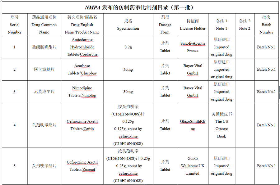 NMPA发布的仿制药参比制剂目录第一批（中英文对照）